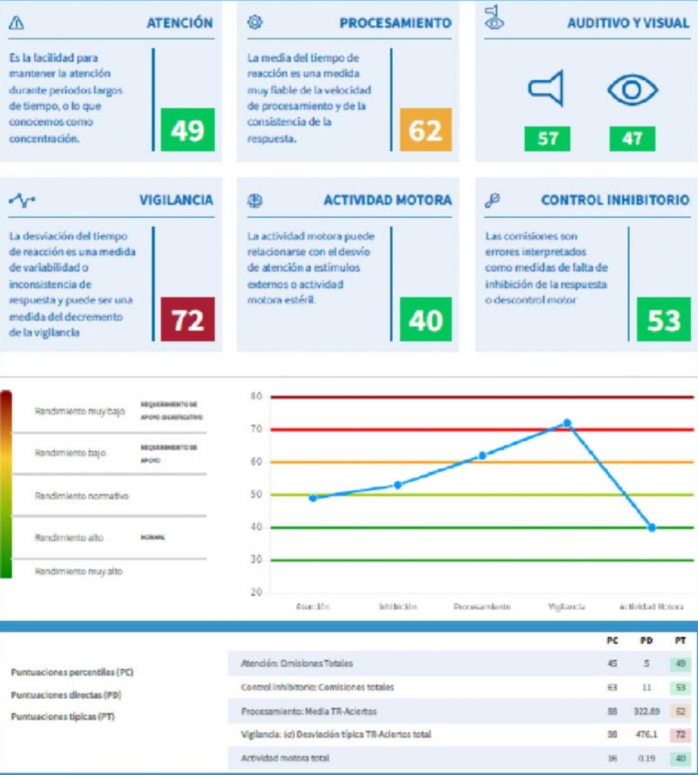 Evaluación inicial Nesplora Aula