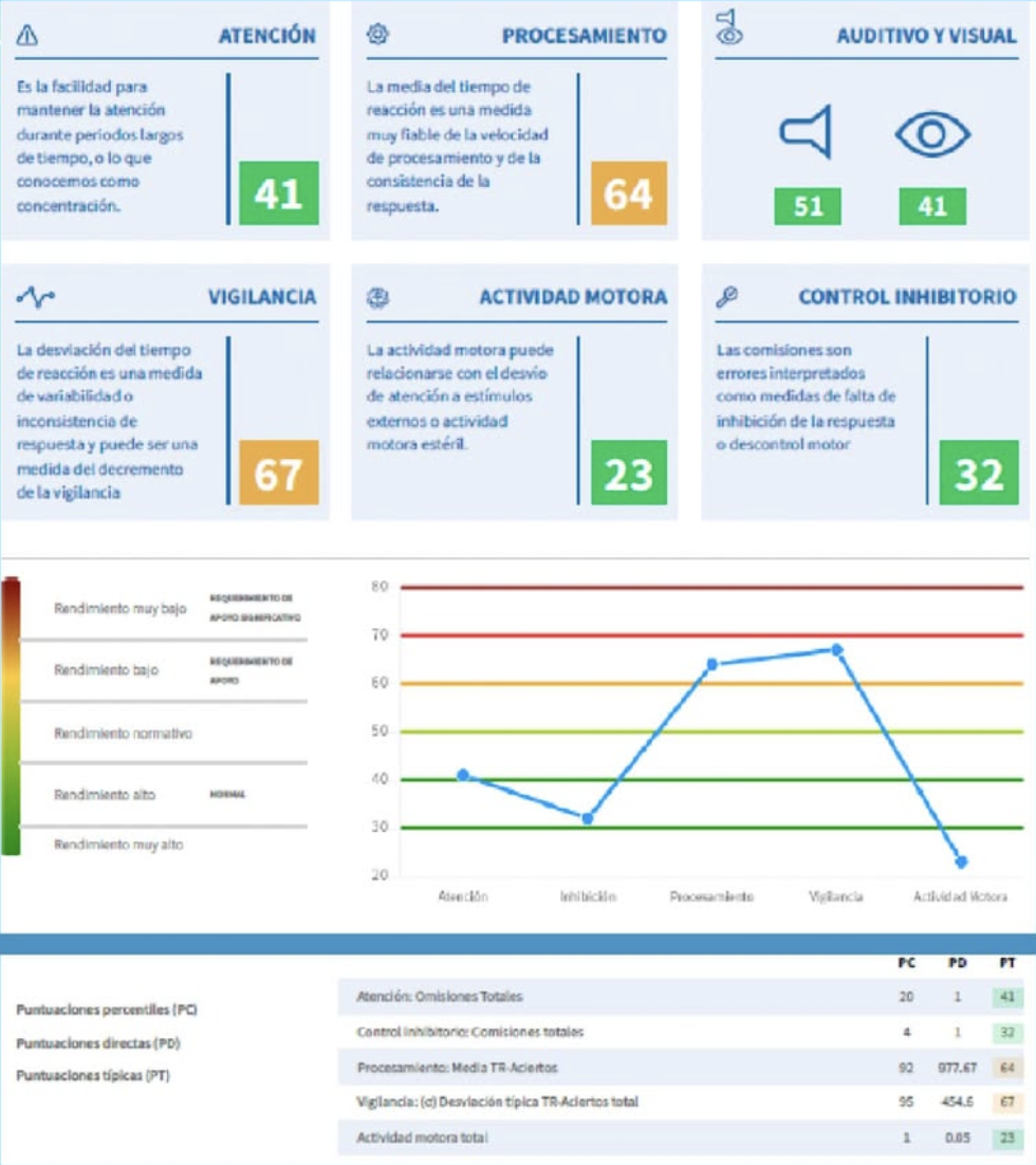 Evolución Nesplora Aula